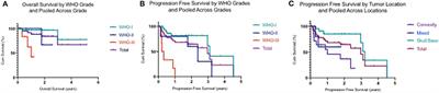 A Retrospective Interventional Cohort Study to Assess the Safety and Efficacy of Sandostatin LAR for Treatment of Recurrent and/or Refractory Meningiomas